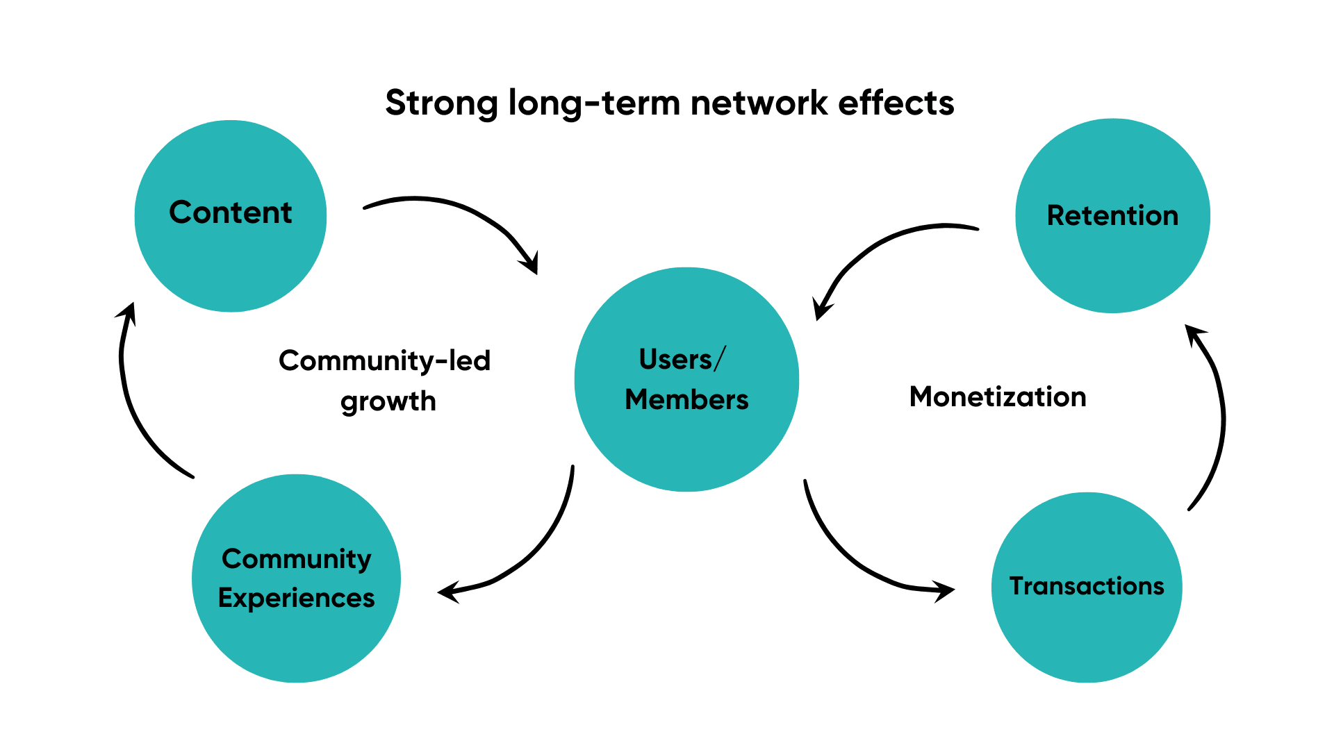 community growth cycle