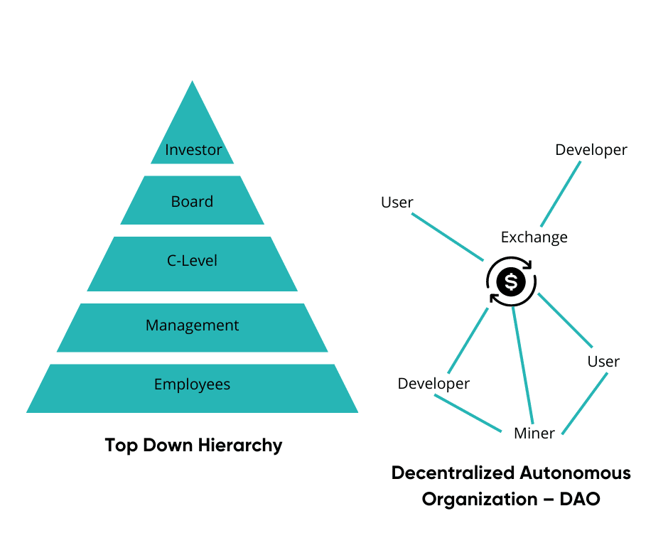 DAO structure